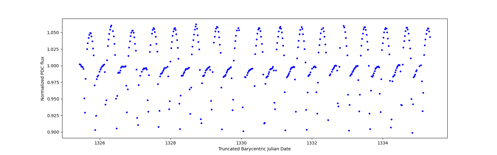 Zoomed-in timeseries plot