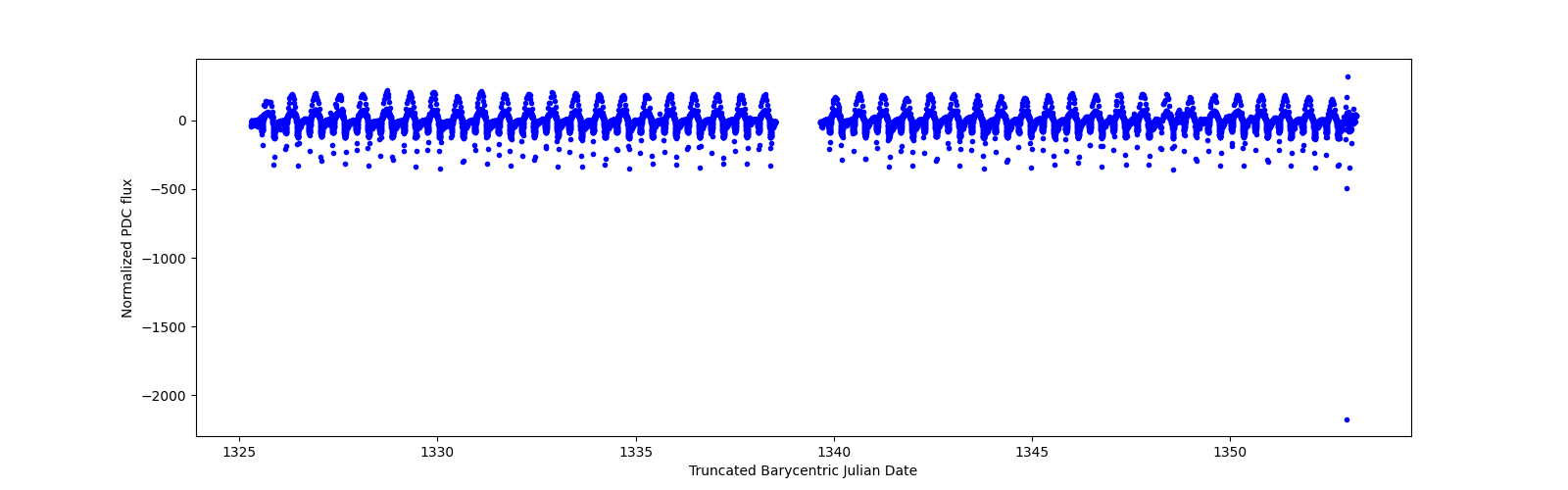 Timeseries plot