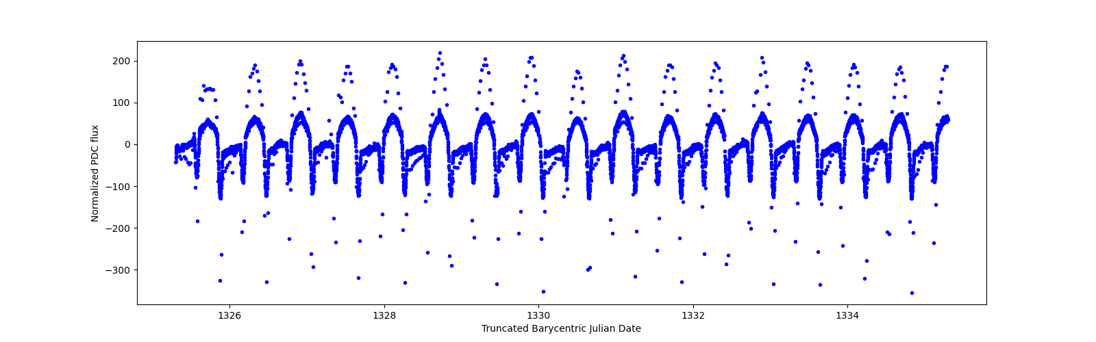 Zoomed-in timeseries plot