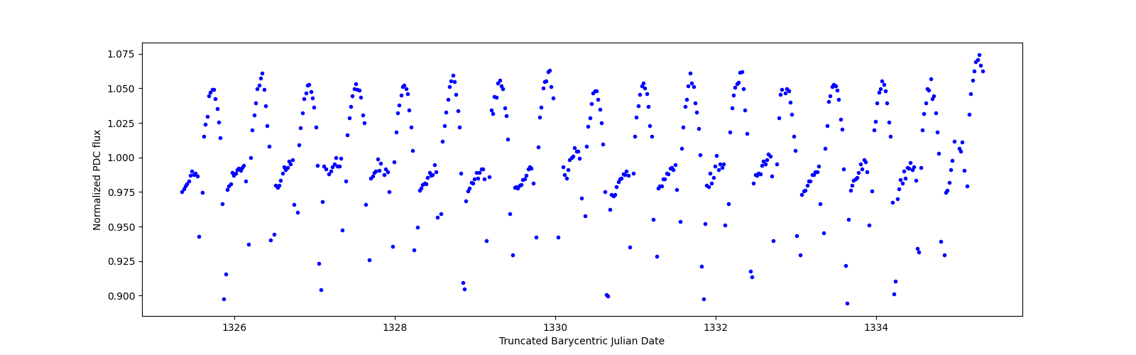 Zoomed-in timeseries plot