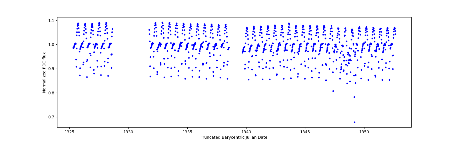 Timeseries plot