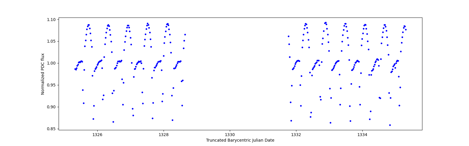 Zoomed-in timeseries plot