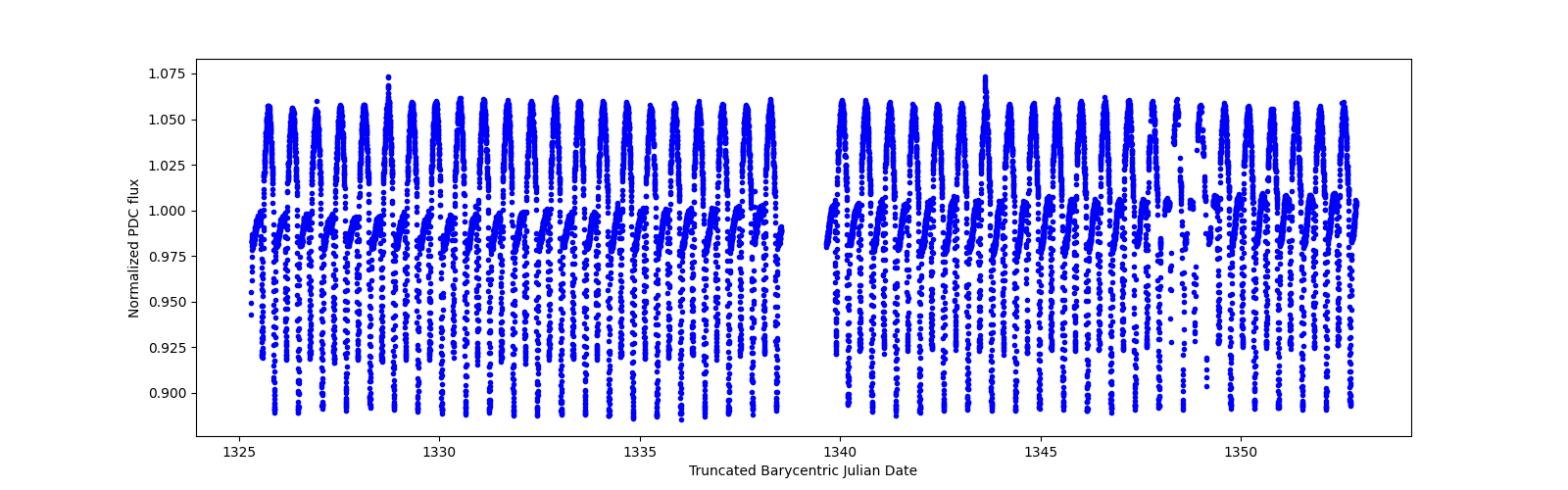 Timeseries plot