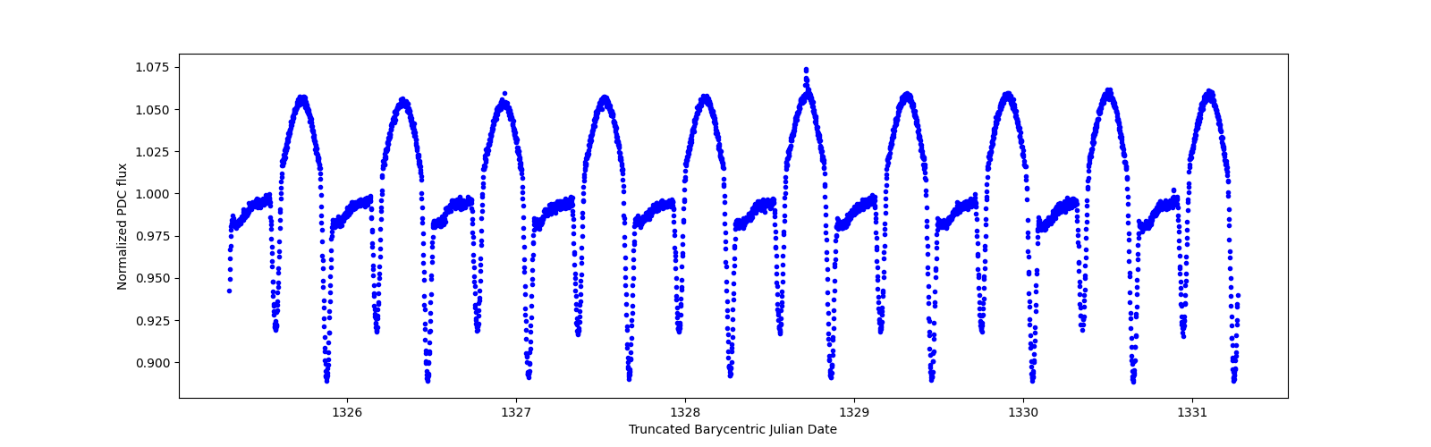 Zoomed-in timeseries plot