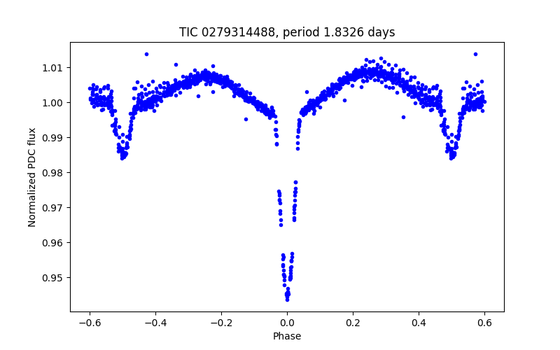 Phase plot