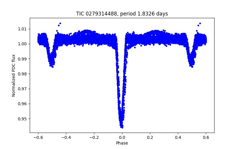 Phase plot