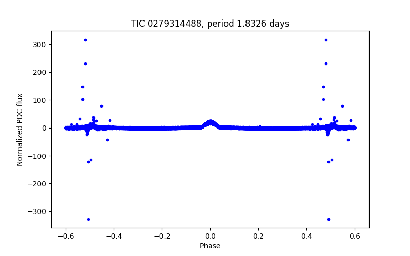 Phase plot