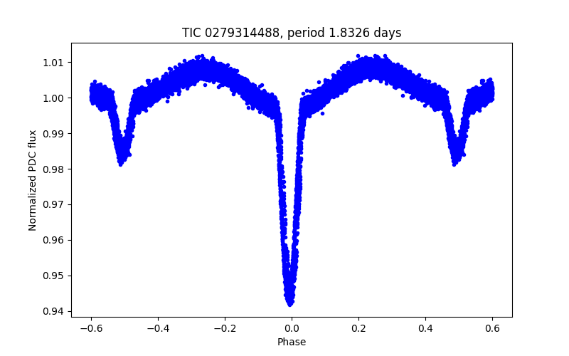 Phase plot
