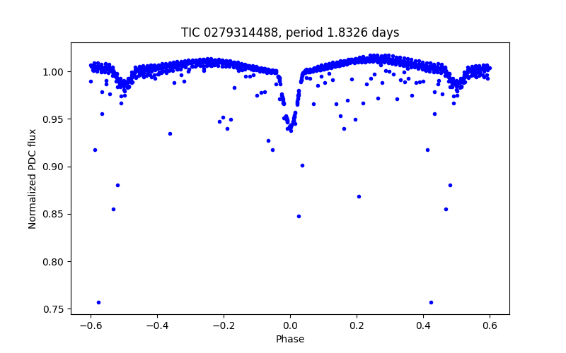 Phase plot