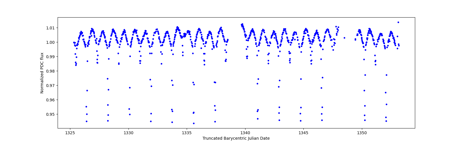 Timeseries plot