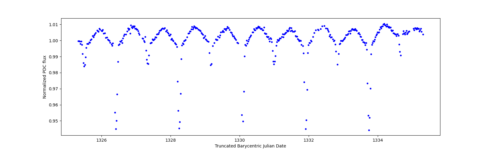 Zoomed-in timeseries plot
