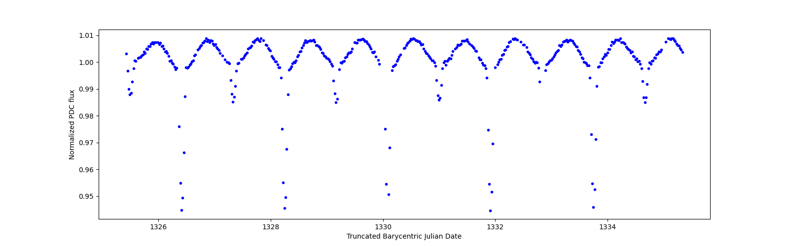 Zoomed-in timeseries plot