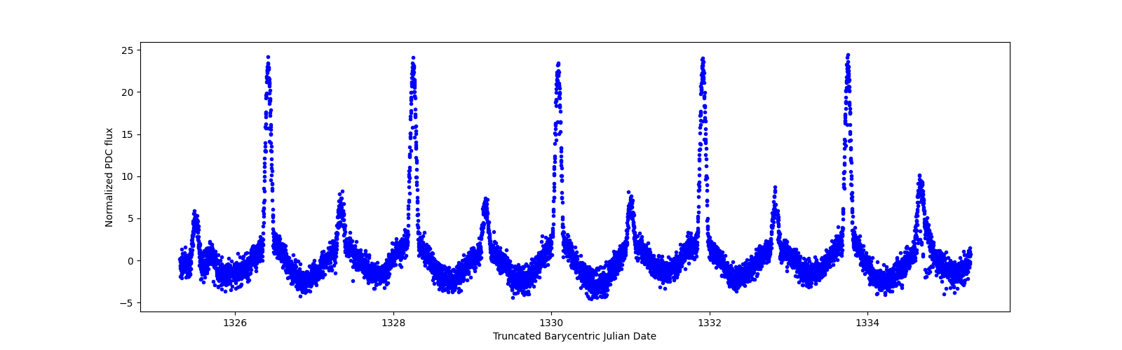 Zoomed-in timeseries plot