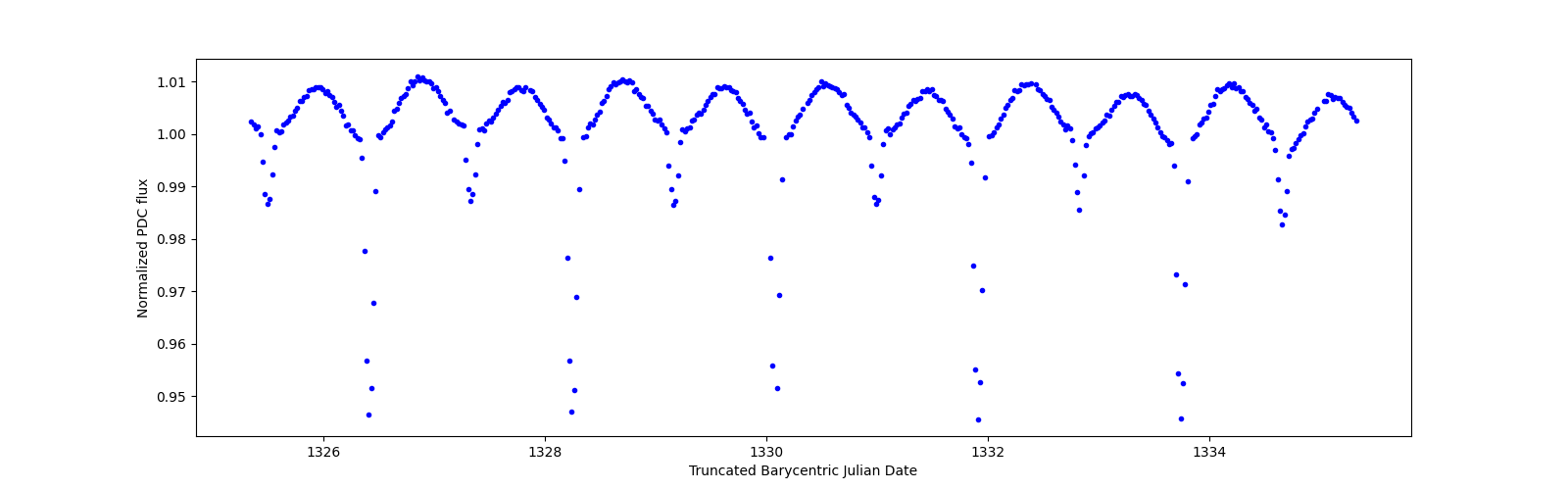 Zoomed-in timeseries plot