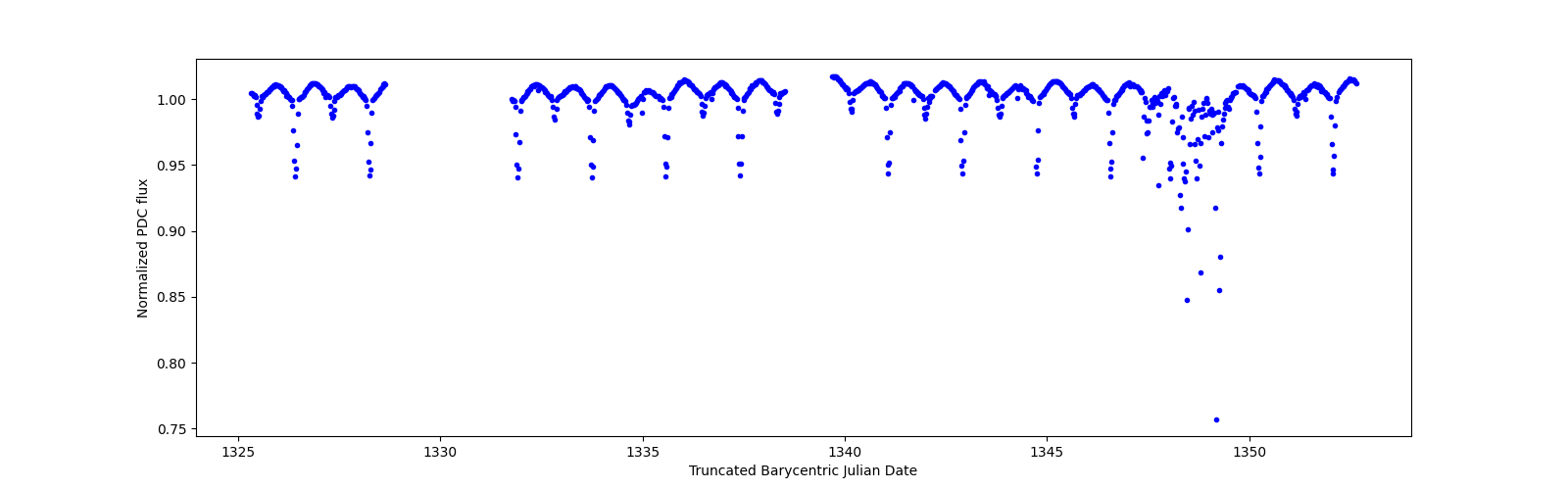 Timeseries plot
