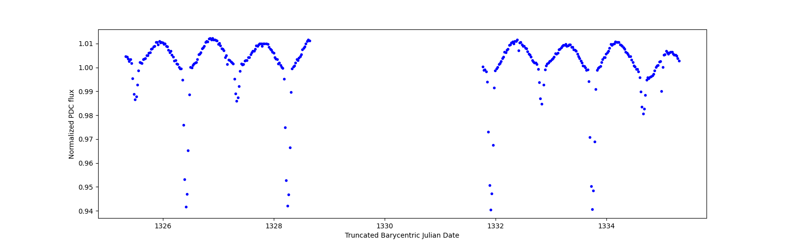 Zoomed-in timeseries plot