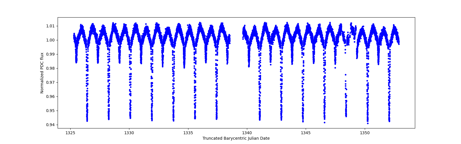 Timeseries plot