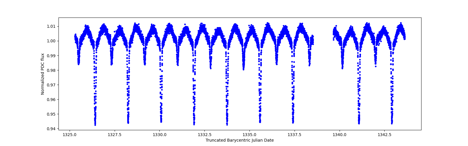 Zoomed-in timeseries plot