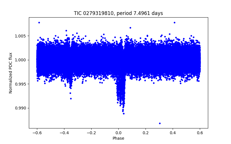 Phase plot