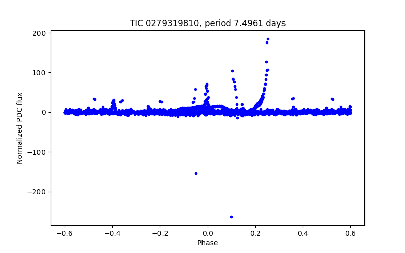 Phase plot