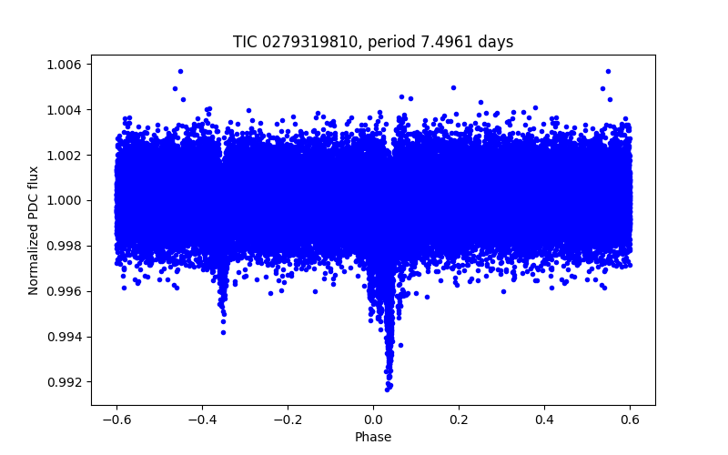 Phase plot