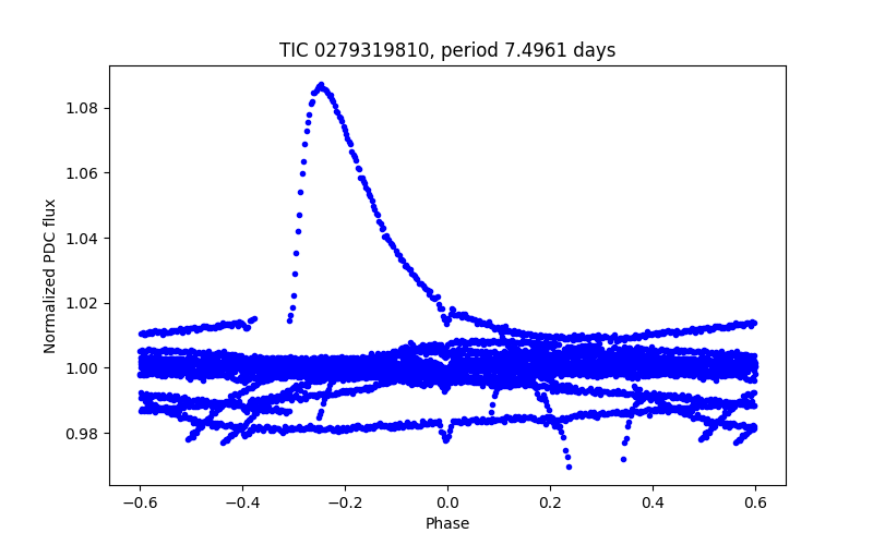 Phase plot