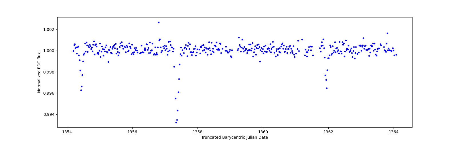 Zoomed-in timeseries plot