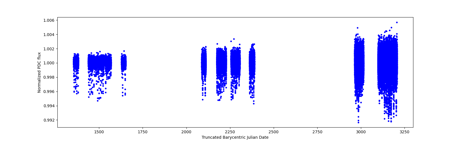 Timeseries plot