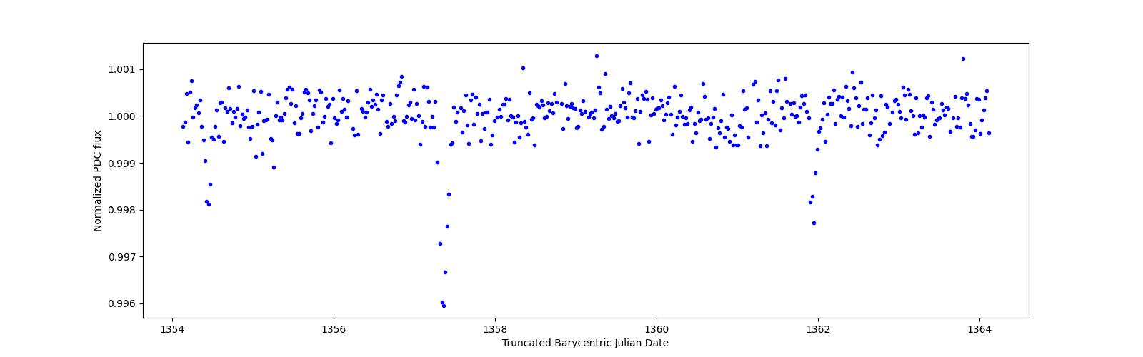 Zoomed-in timeseries plot