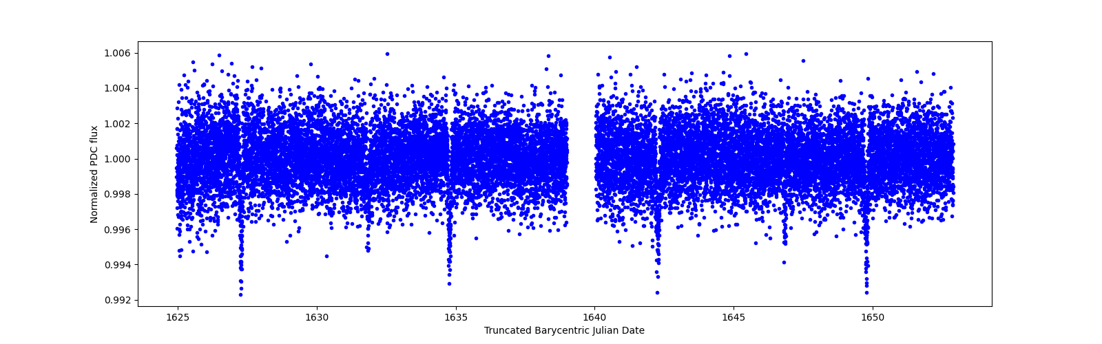 Zoomed-in timeseries plot