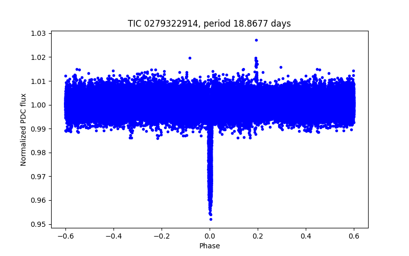 Phase plot