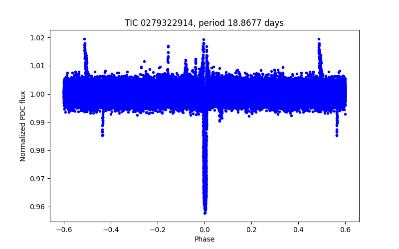 Phase plot