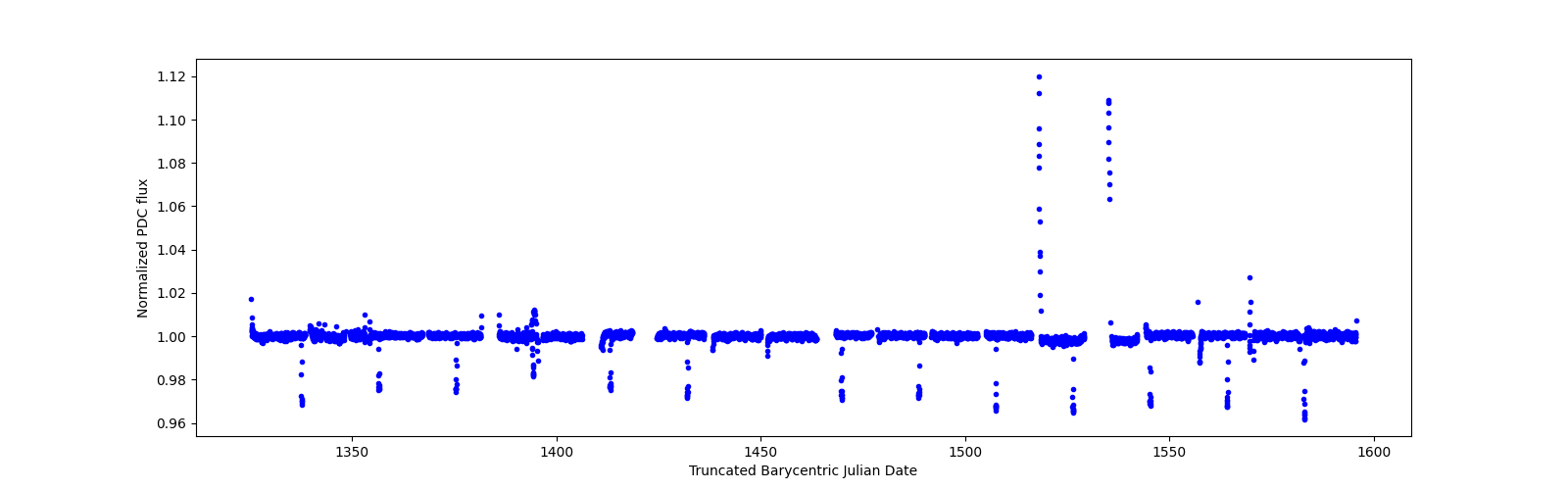Timeseries plot