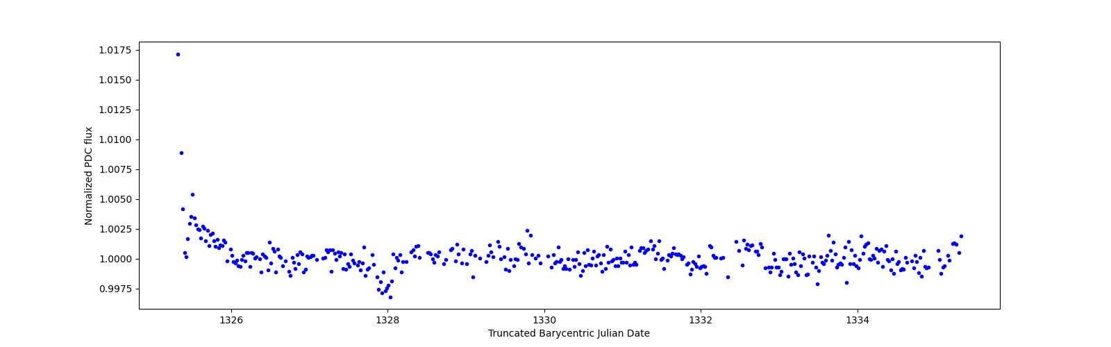 Zoomed-in timeseries plot