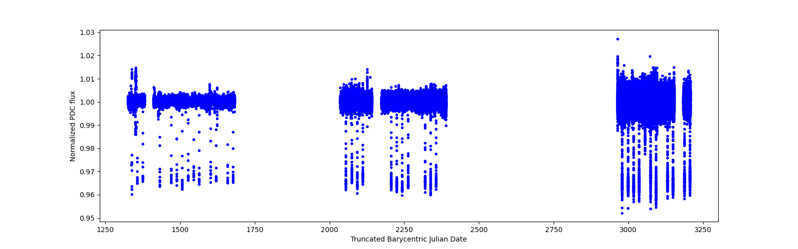 Timeseries plot