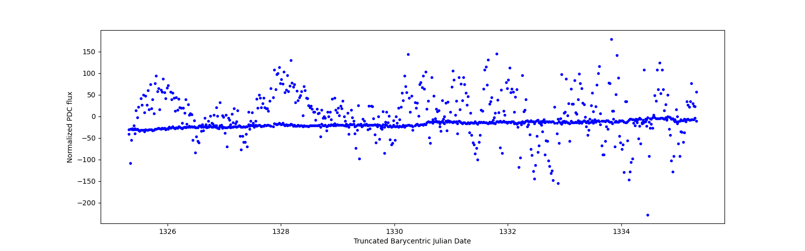 Zoomed-in timeseries plot