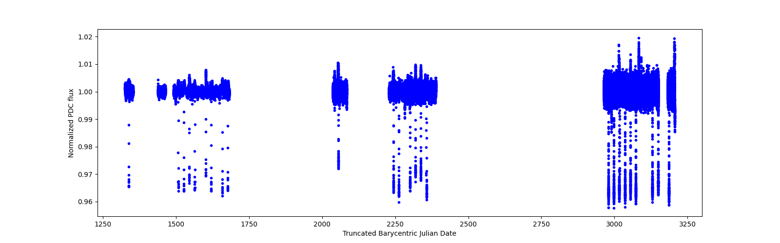 Timeseries plot