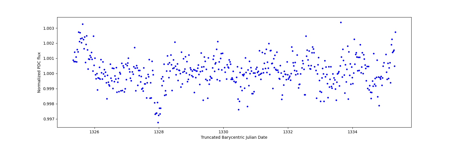 Zoomed-in timeseries plot