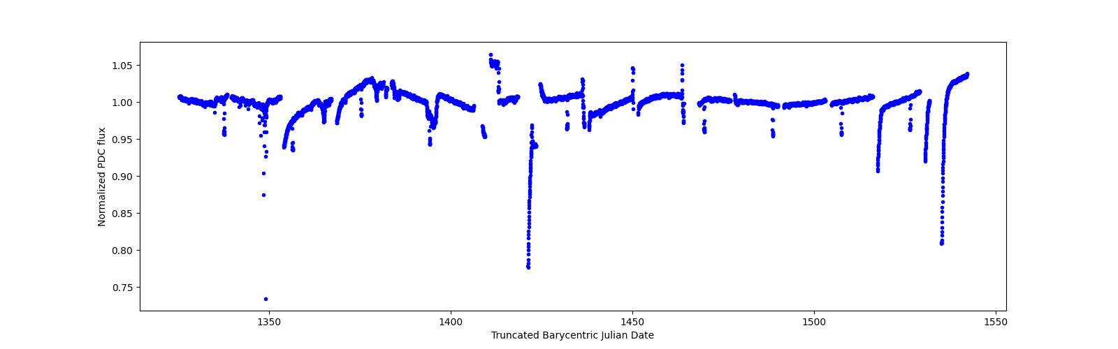 Timeseries plot