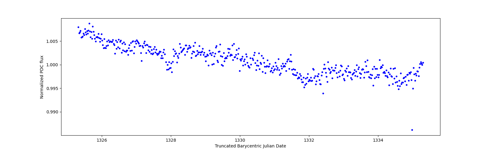 Zoomed-in timeseries plot