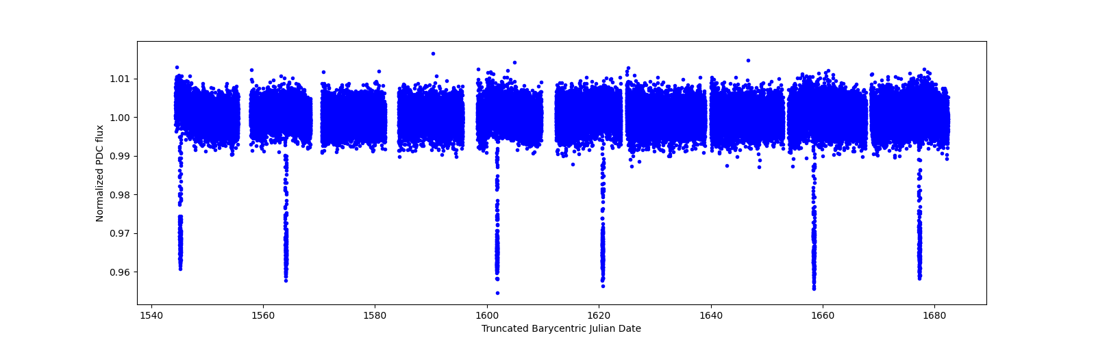 Timeseries plot