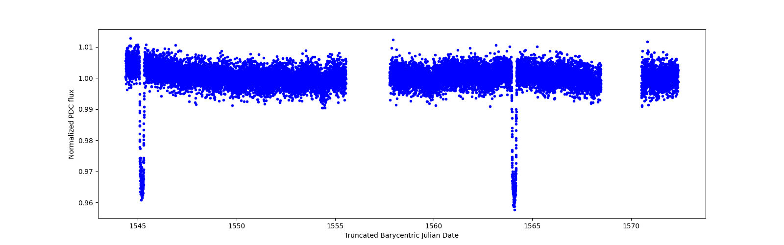 Zoomed-in timeseries plot