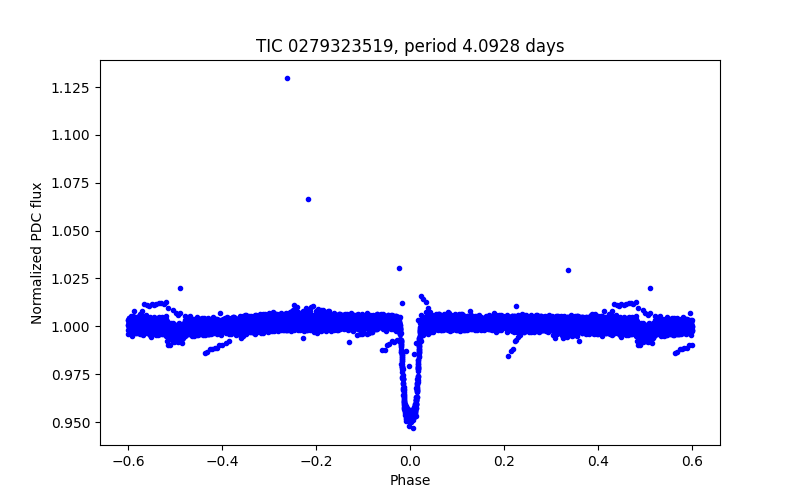 Phase plot