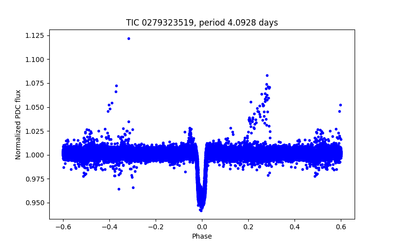 Phase plot