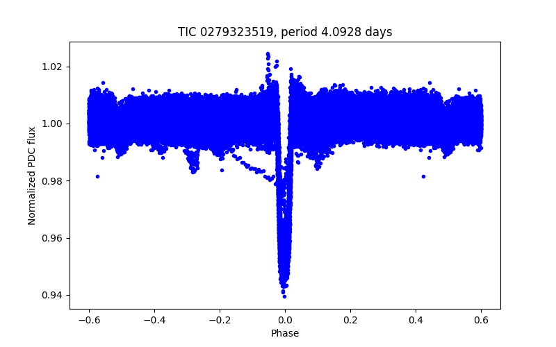 Phase plot