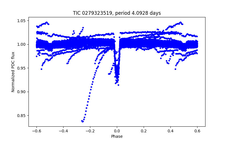 Phase plot