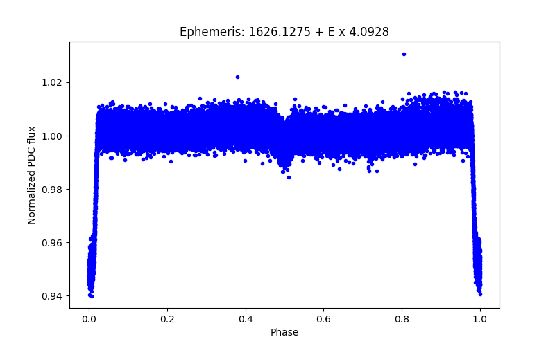 Phase plot