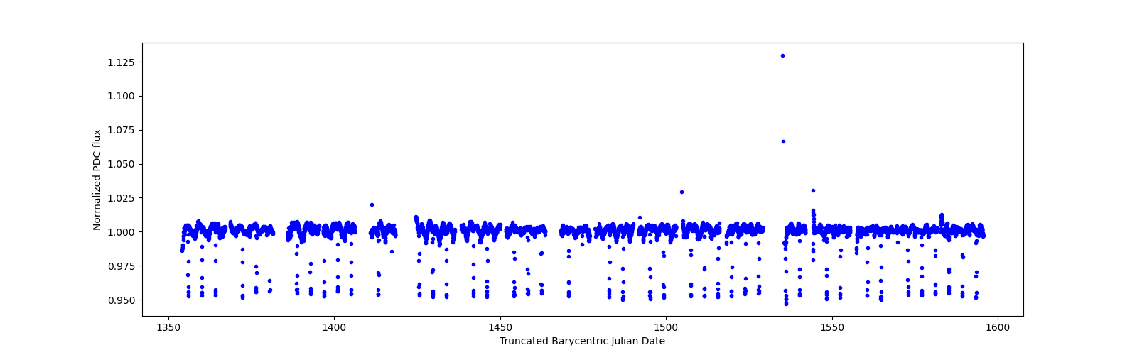 Timeseries plot