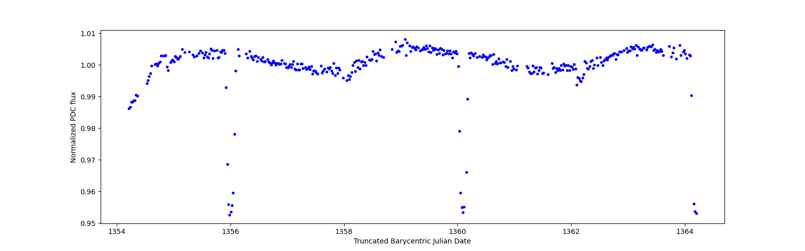 Zoomed-in timeseries plot