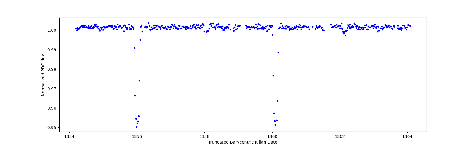 Zoomed-in timeseries plot